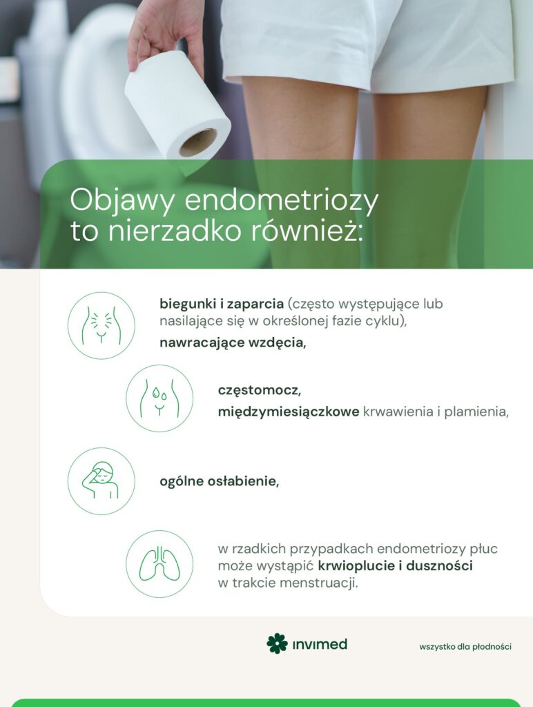 In addition to pain, symptoms of endometriosis are also not uncommon: diarrhoea and constipation (often occurring or worsening during a specific phase of the cycle),recurrent bloating,frequent urination,intermenstrual bleeding and spotting,general weakness,in rare cases of pulmonary endometriosis, haemoptysis and dyspnoea may occur during menstruation.