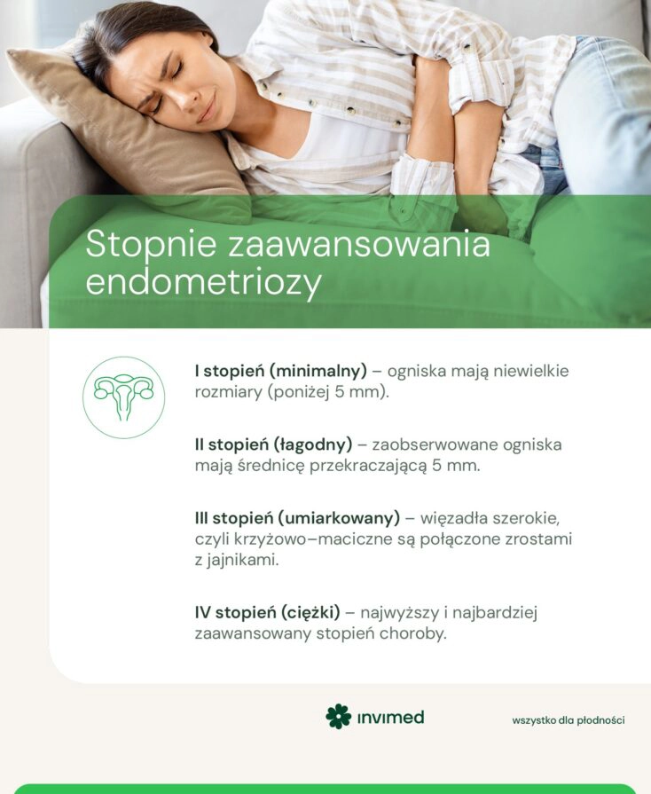 Stages of endometriosis